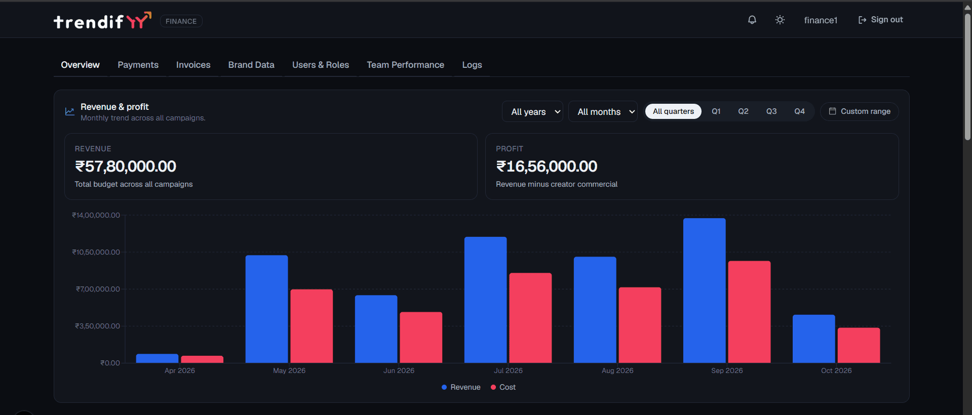 Trendifyy finance dashboard with revenue and profit chart