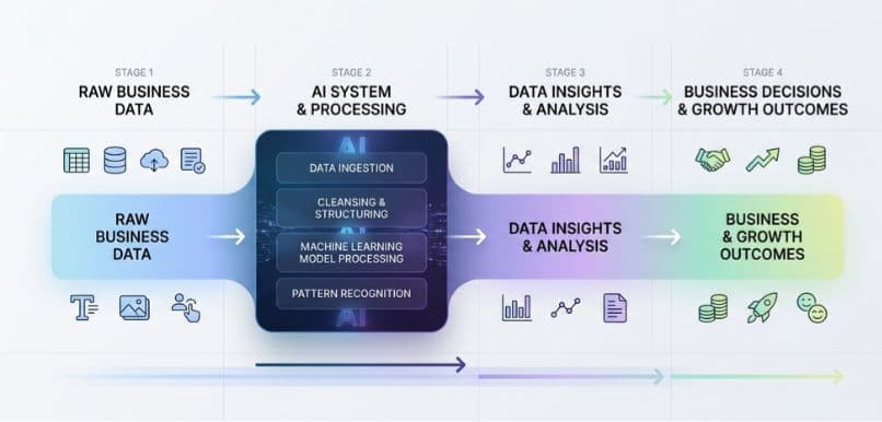 AI transforming business data into decisions and growth.jpeg