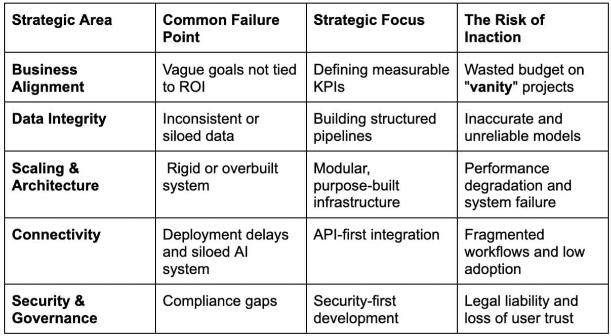 ai-strategy-common-failures-and-risk-table.jpeg
